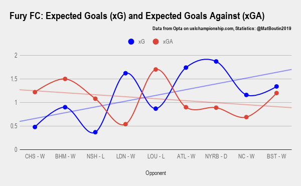 Fury FC_ Expected Goals (xG) and Expected Goals Against (xGA)