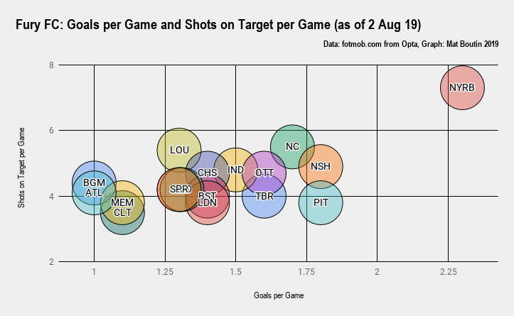 Fury FC_ Goals per Game and Shots on Target per Game (as of 2 Aug 19)