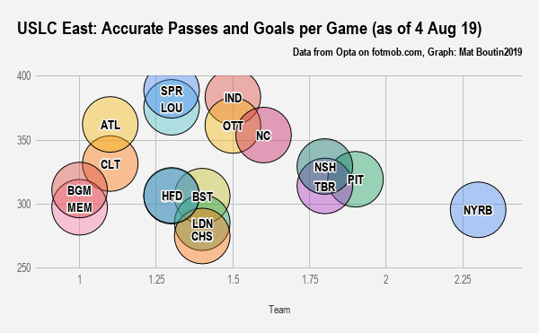 USLC East_ Accurate Passes and Goals per Game (as of 4 Aug 19)