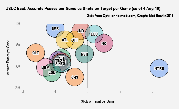 USLC East_ Accurate Passes per Game vs Shots on Target per Game (as of 4 Aug 19)